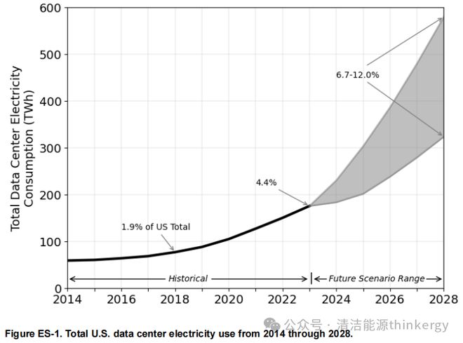 2024年美国数据中心能源使用报告(图1)