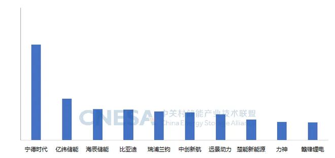 2024年储能电池全球出货量数据发布海辰储能首次进入前三(图1)