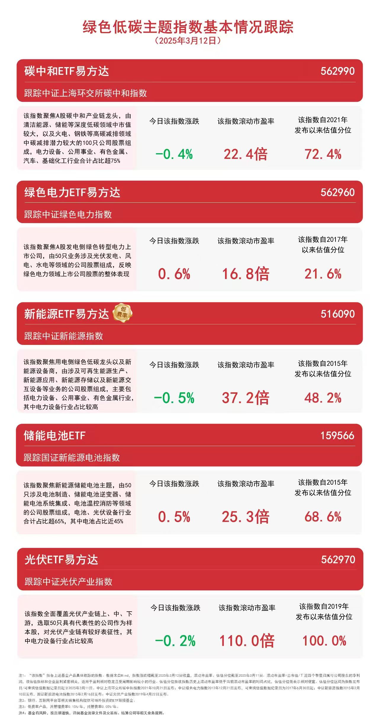电力、储能板块走高储能电池ETF（159566）、绿色电力ETF易方达（562960）等产品受市场关注(图1)
