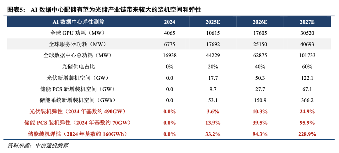 中信建投：AI数据中心绿电需求有望三年内为储能产业链带来额外的翻倍空间(图2)