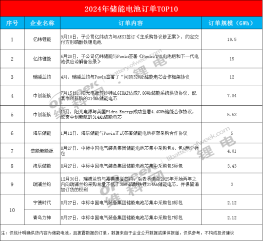 2024年储能电池订单TOP10(图1)