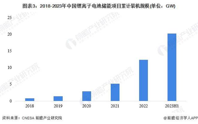 2024年中国储能电池细分产品发展分析 锂电池是当前主流产品【组图】(图3)