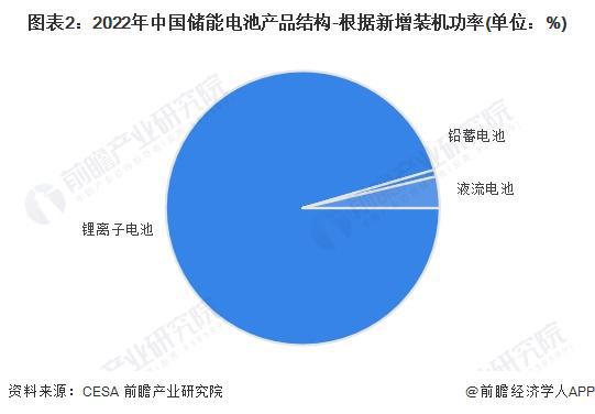 2024年中国储能电池细分产品发展分析 锂电池是当前主流产品【组图】(图2)