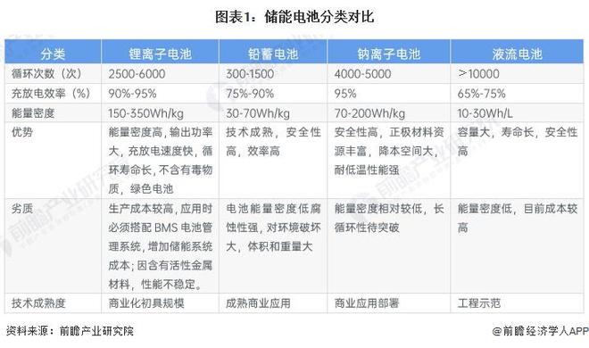 2024年中国储能电池细分产品发展分析 锂电池是当前主流产品【组图】(图1)