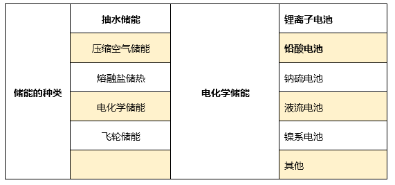 储能电池的分类及性能参数有哪些(图2)