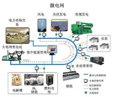 分布式、储能、微电网——数据中心新能源应用“三板斧”(图2)