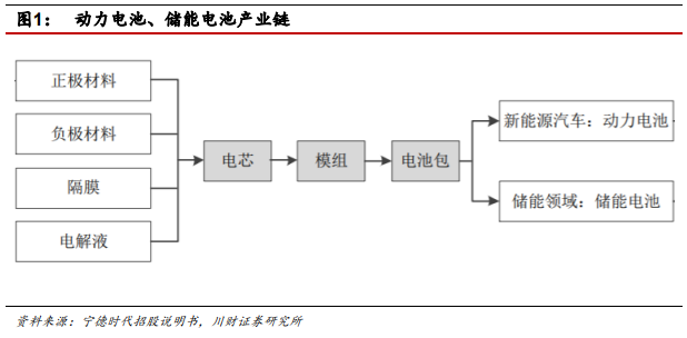 什么是储能电池？储能和动力电池的区别有哪些？(图7)