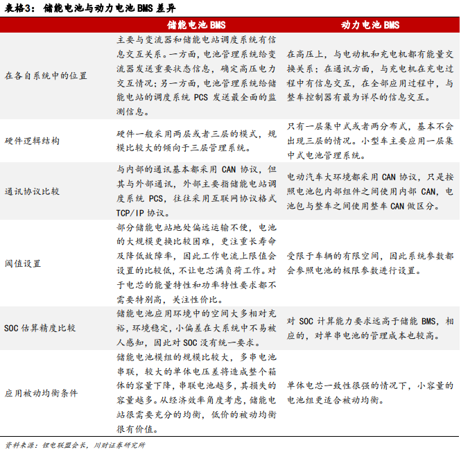 什么是储能电池？储能和动力电池的区别有哪些？(图6)