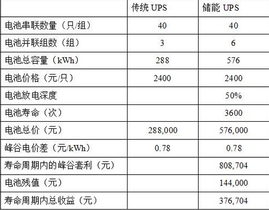 数据中心耗能过大是时候考虑储能型数据中心了(图1)