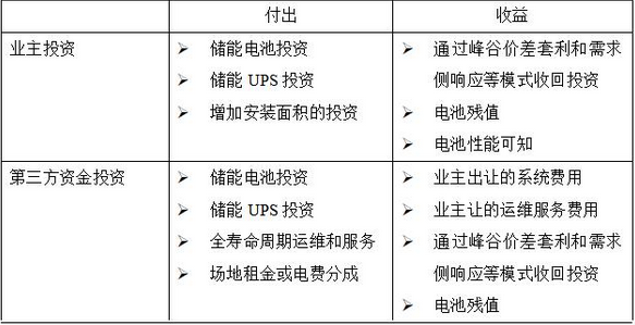 数据中心耗能过大是时候考虑储能型数据中心了(图2)