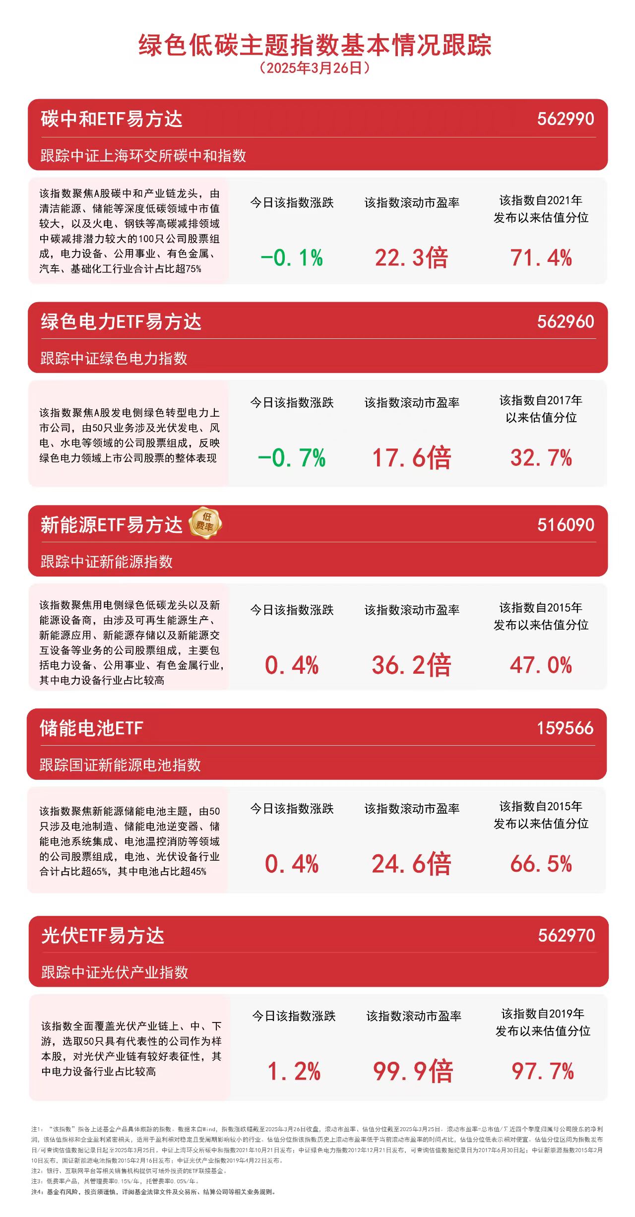 光伏板块延续涨势光伏ETF易方达（562970）、储能电池ETF（159566）等产品助力布局板块龙头(图1)