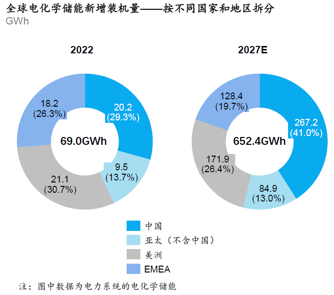 中国数据中心储能电池市场规模2019年至2022年-行业数据(图3)