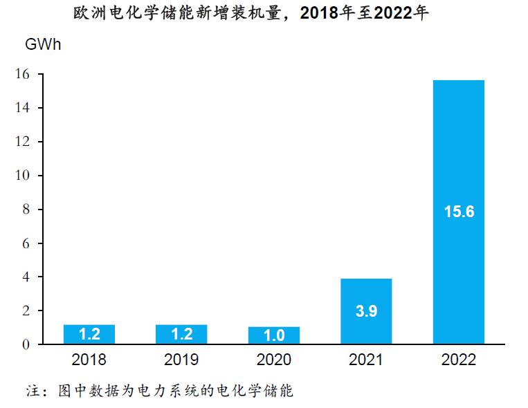 中国数据中心储能电池市场规模2019年至2022年-行业数据(图7)