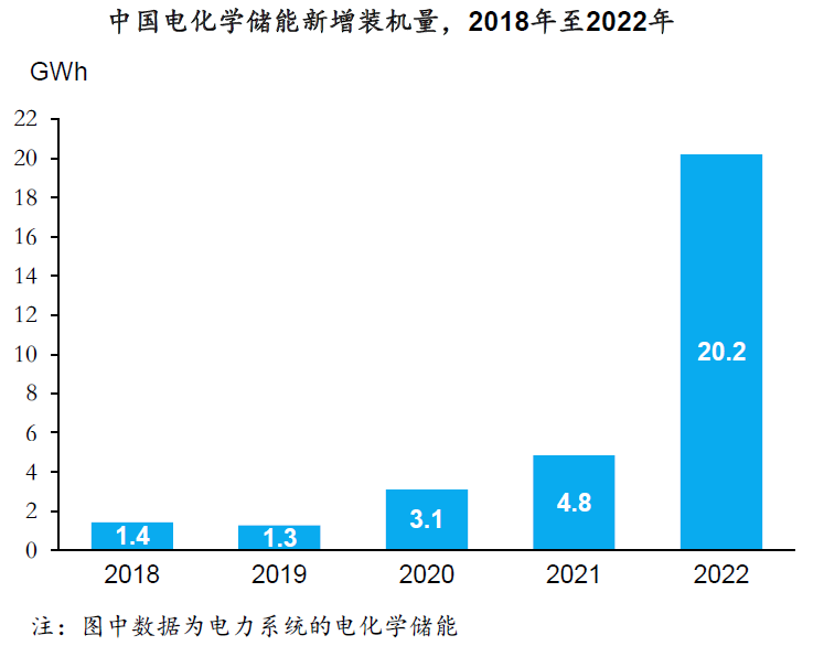 中国数据中心储能电池市场规模2019年至2022年-行业数据(图6)