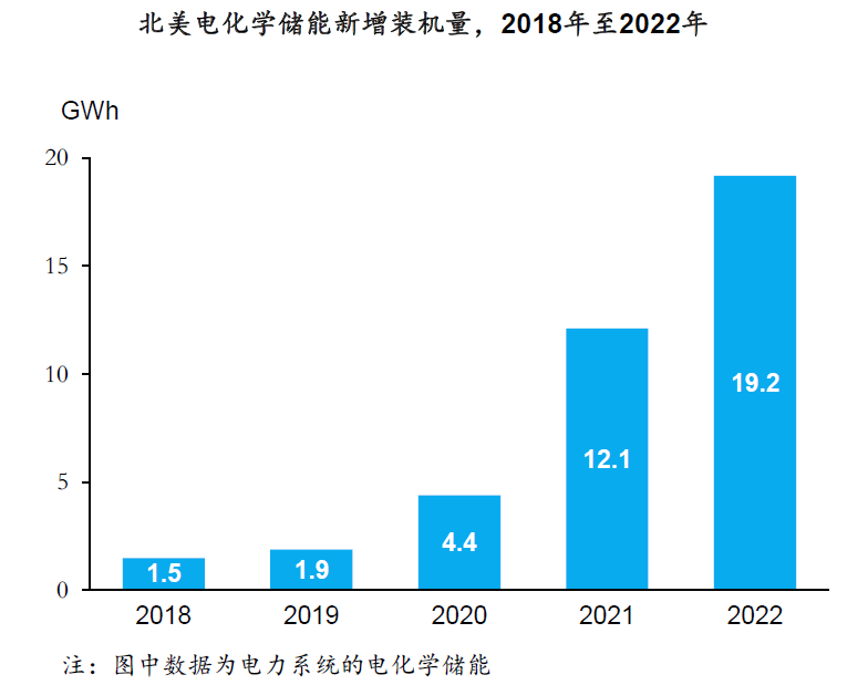 中国数据中心储能电池市场规模2019年至2022年-行业数据(图8)