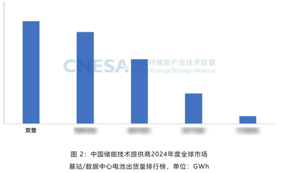 储能企业为何奔向数据中心(图1)