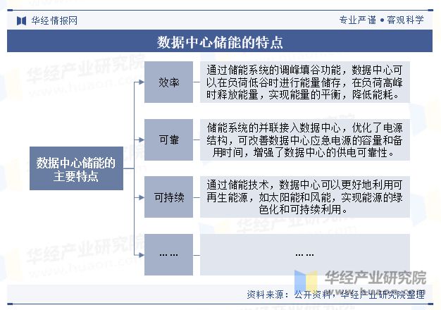 2024年全球及中国数据中心储能行业现状及展望人工智能及大数据技术将继续刺激市场需求「图」(图1)