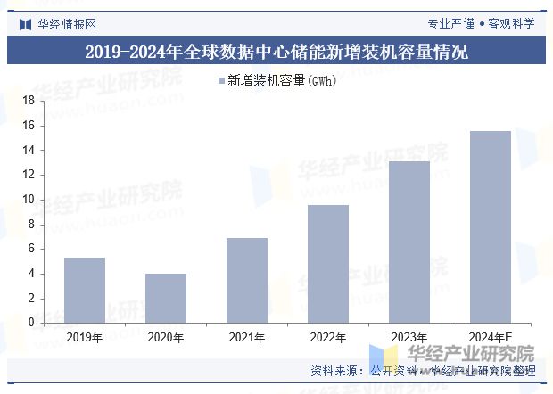 2024年全球及中国数据中心储能行业现状及展望人工智能及大数据技术将继续刺激市场需求「图」(图3)