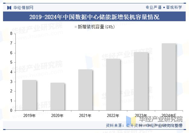 2024年全球及中国数据中心储能行业现状及展望人工智能及大数据技术将继续刺激市场需求「图」(图4)