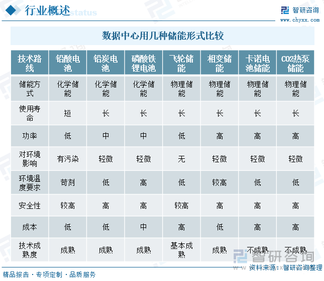 2025年中国数据中心储能行业政策、发展现状、竞争格局及发展趋势研判：AI算力需求井喷数据中心储能步入刚需时代[图](图1)