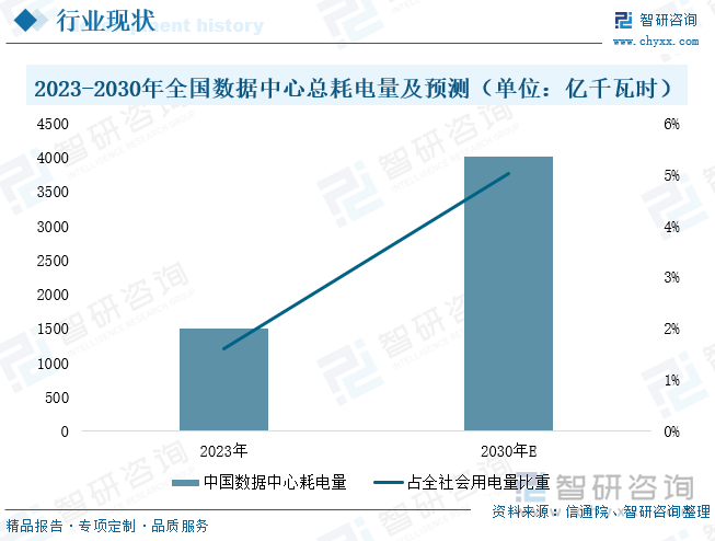 2025年中国数据中心储能行业政策、发展现状、竞争格局及发展趋势研判：AI算力需求井喷数据中心储能步入刚需时代[图](图3)