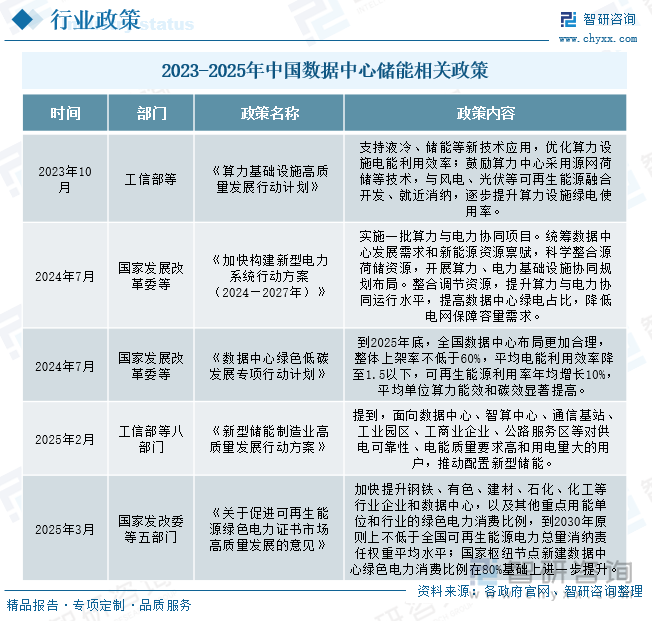 2025年中国数据中心储能行业政策、发展现状、竞争格局及发展趋势研判：AI算力需求井喷数据中心储能步入刚需时代[图](图4)