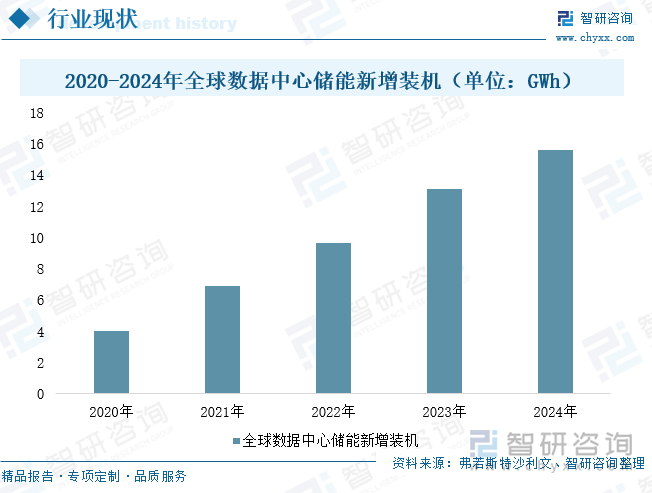 2025年中国数据中心储能行业政策、发展现状、竞争格局及发展趋势研判：AI算力需求井喷数据中心储能步入刚需时代[图](图5)