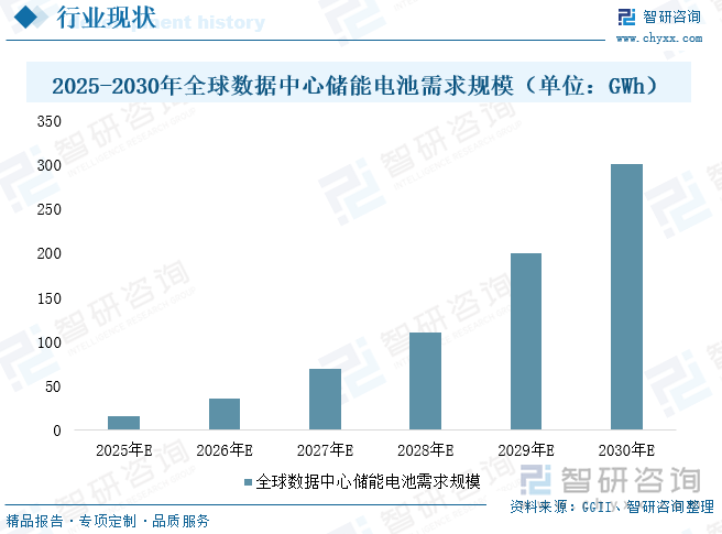 2025年中国数据中心储能行业政策、发展现状、竞争格局及发展趋势研判：AI算力需求井喷数据中心储能步入刚需时代[图](图6)