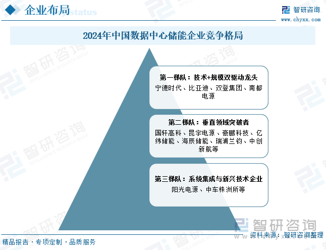 2025年中国数据中心储能行业政策、发展现状、竞争格局及发展趋势研判：AI算力需求井喷数据中心储能步入刚需时代[图](图8)