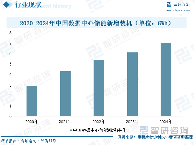 2025年中国数据中心储能行业政策、发展现状、竞争格局及发展趋势研判：AI算力需求井喷数据中心储能步入刚需时代[图](图7)