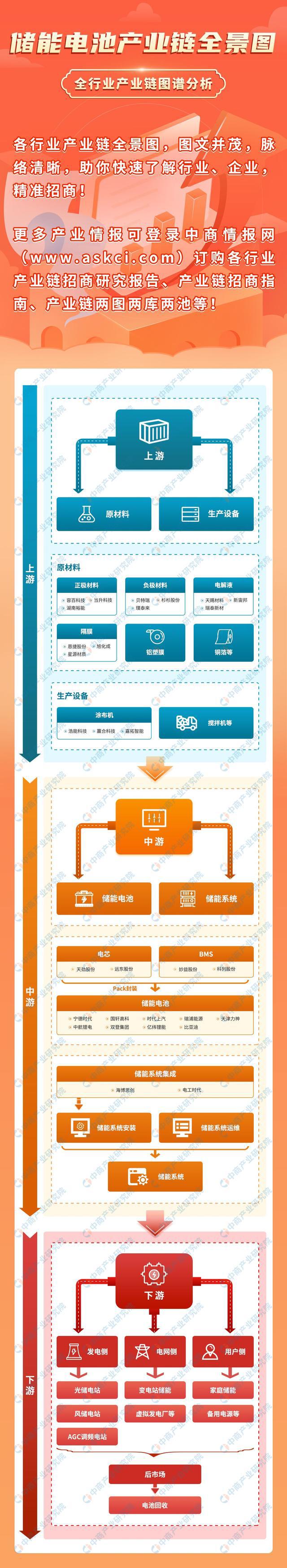 2023年中国储能电池产业链上中下游市场分析（附产业链全景图）(图1)