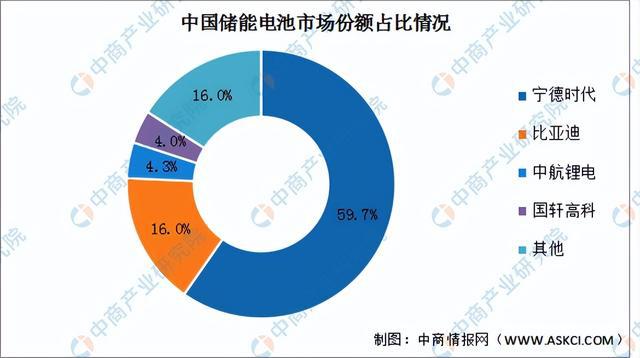 2023年中国储能电池产业链上中下游市场分析（附产业链全景图）(图11)