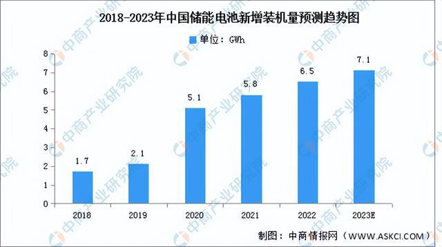 2023年中国储能电池产业链上中下游市场分析（附产业链全景图）(图10)