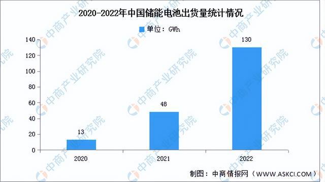 2023年中国储能电池产业链上中下游市场分析（附产业链全景图）(图8)