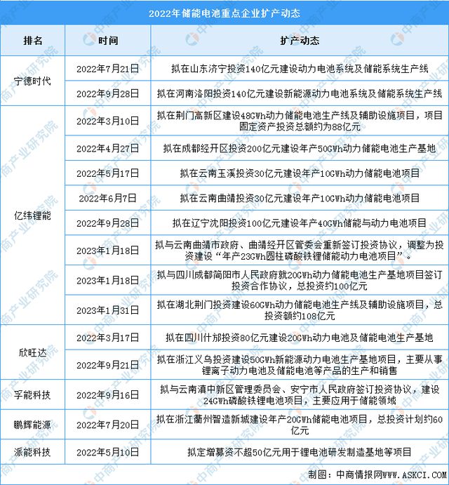 2023年中国储能电池产业链上中下游市场分析（附产业链全景图）(图12)