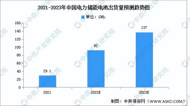 2023年中国储能电池产业链上中下游市场分析（附产业链全景图）(图13)