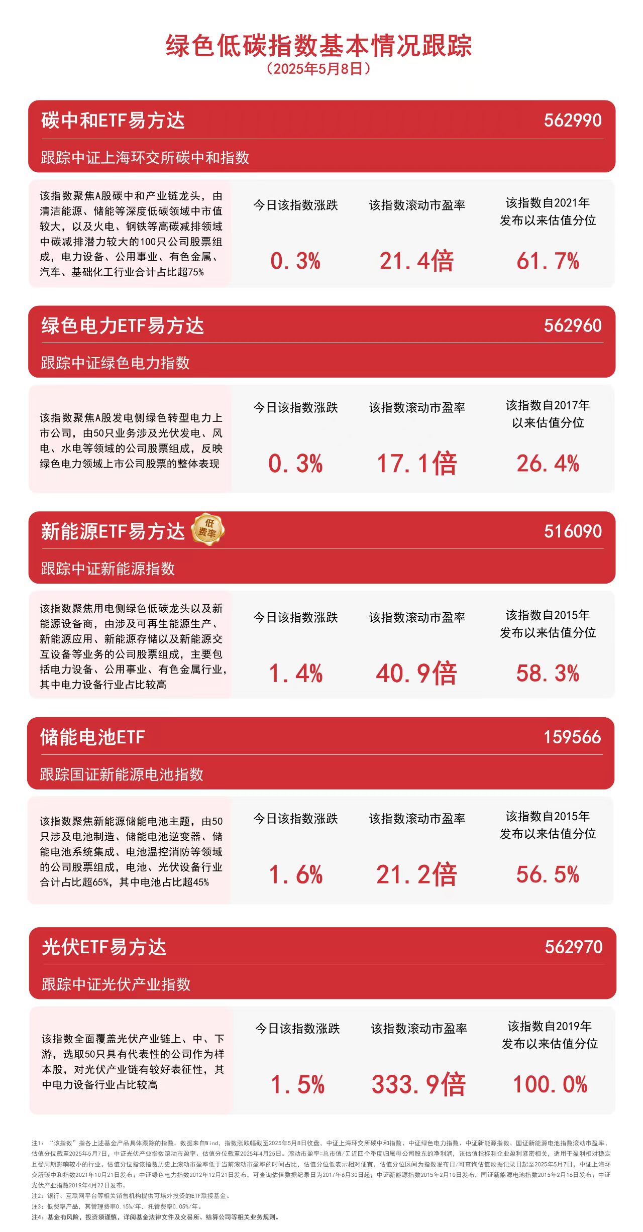 电池、光伏板块走强储能电池ETF（159566）、光伏ETF易方达（562970）等产品助力布局板块龙头(图1)