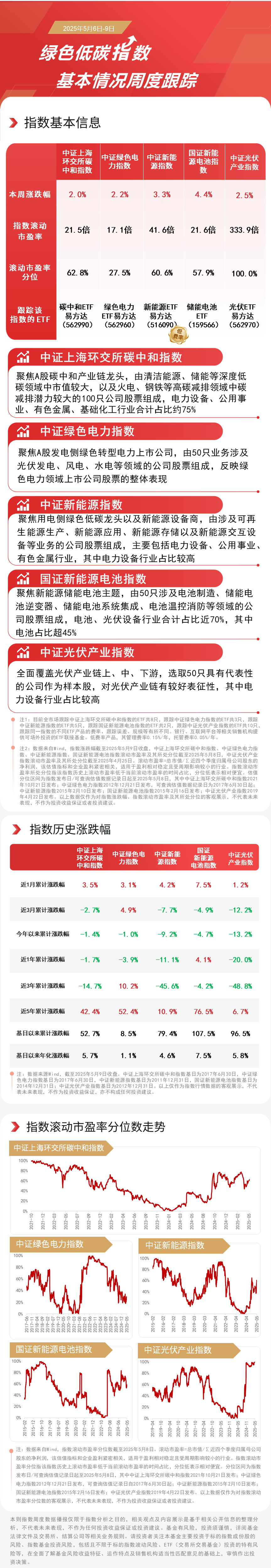 绿色低碳指数本周集体走高储能电池ETF（159566）、光伏ETF易方达（562970）等产品受关注(图1)