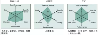 史上最全储能电池参数详解(图4)