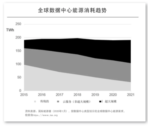 数据中心的三大能源趋势(图1)