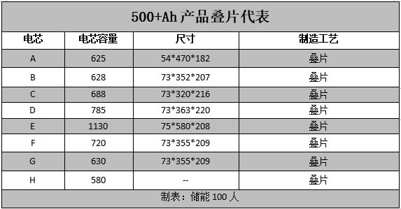 争议大电芯谁会引领下一代潮流？(图1)