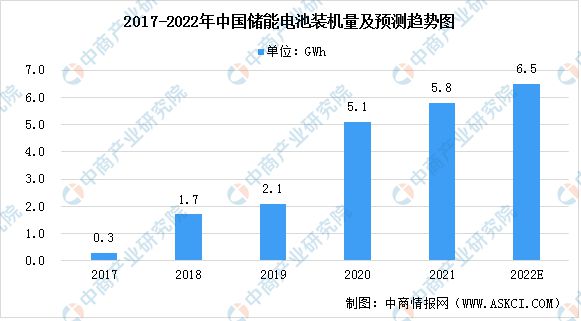 2022年中国储能电池市场规模及发展趋势分析(图1)