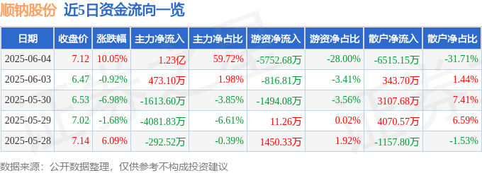 6月4日顺钠股份涨停：新能源汽车储能云计算数据中心概念热股(图1)