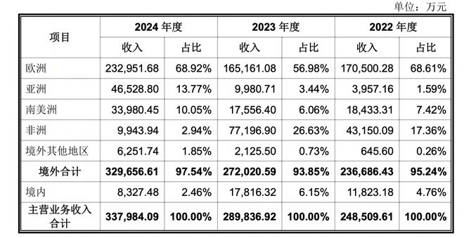 麦田能源98%收入来自境外主要产品平均销售单价下滑(图2)
