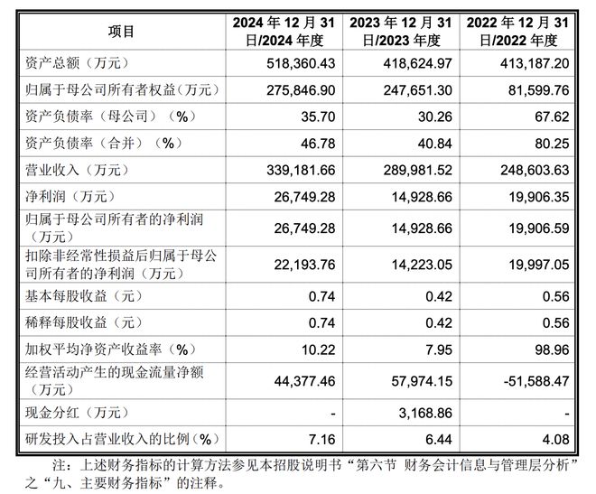 麦田能源98%收入来自境外主要产品平均销售单价下滑(图1)