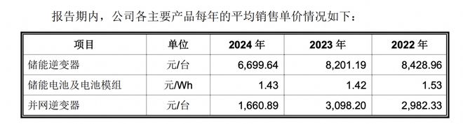 麦田能源98%收入来自境外主要产品平均销售单价下滑(图3)