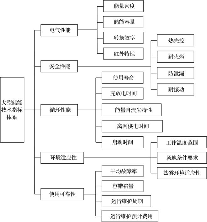 储能用锂离子电池系统关键技术(图1)