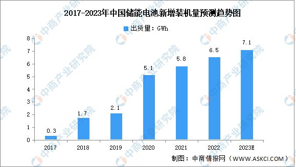 2023年全球及中国储能电池装机量预测分析(图2)