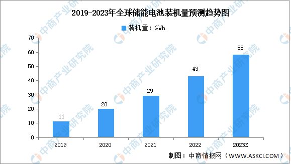 2023年全球及中国储能电池装机量预测分析(图1)