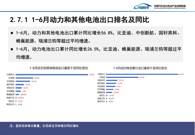 上半年中国储能电池出口同比猛增1746% 动力电池月度排名⑩(图1)
